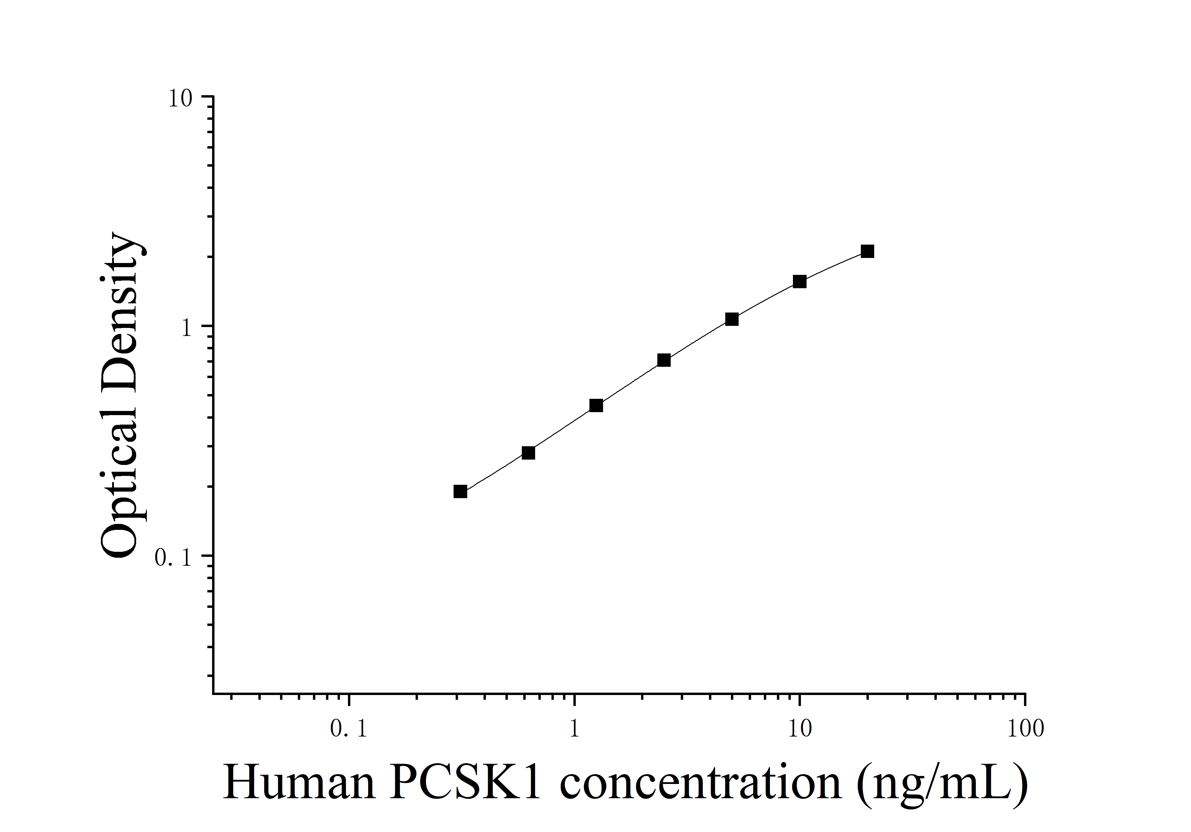 Human ProProtein Convertase Subtilisin/Kexin Type 1 (PCSK1) ELISA Kit Human ProProtein Convertase Subtilisin/Kexin Type 1 (PCSK1) ELISA Kit